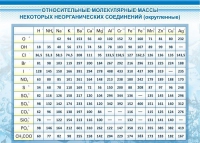 Стенд "Относительные молекулярные массы" - «globural.ru» - Нерюнгри