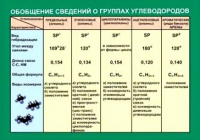 Таблица Обобщение сведений групп углеводородов (винил) - «globural.ru» - Нерюнгри