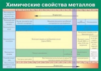 Таблица Химические свойства металлов (винил) - «globural.ru» - Нерюнгри