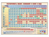 Стенд "Растворимость кислот, оснований и солей в воде" - «globural.ru» - Нерюнгри