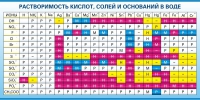 Стенд "Растворимость кислот, солей и оснований в воде (краткая)" - «globural.ru» - Нерюнгри