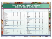 Стенд "Соотношение меры и массы некоторых продуктов" - «globural.ru» - Нерюнгри