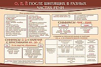 Стенд "о, е, ё, после шипящих в разных частях речи" - «globural.ru» - Нерюнгри