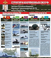 Стенд "Структура Вооруженных сил Российской Федерации" (вариант 2) - «globural.ru» - Нерюнгри