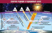 Таблица демонстрационная "Солнечная радиация и радиационный баланс" (винил 70x100) - «globural.ru» - Нерюнгри