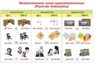 Плакаты и таблицы по немецкому языку - «globural.ru» - Нерюнгри