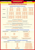 Таблица Грамматика немецкого языка. Имя прилагательное 1000*1400 винил - «globural.ru» - Нерюнгри