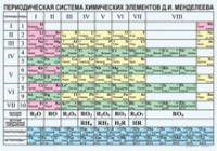 Химия. Периодическая система химических элементов Д.И.Менделеева. - «globural.ru» - Нерюнгри