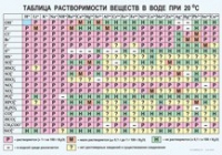 Химия. Растворимость солей, кислот и оснований в воде - «globural.ru» - Нерюнгри