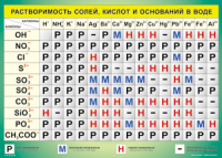 Таблица Растворимость солей, кислот  и оснований в воде 1000*1400 винил - «globural.ru» - Нерюнгри