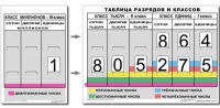Разряды и классы чисел. Интерактивная таблица по математике для начальной школы (иллюстрирует 3 класса) - «globural.ru» - Нерюнгри