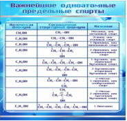 Стенд "Важнейшие одноатомные предельные спирты" - «globural.ru» - Нерюнгри