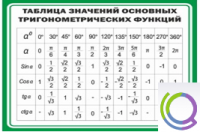 Стенд "Таблица значений основных тригонометрических функций" (вариант 1) - «globural.ru» - Нерюнгри