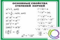Стенд "Основные свойства степеней корней" - «globural.ru» - Нерюнгри