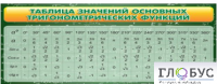 Стенд "Таблица значений основных тригонометрических функций" (вариант 2) - «globural.ru» - Нерюнгри