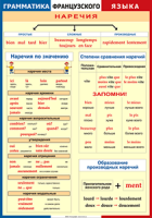 Таблица Грамматика французского языка. Наречия 1000*1400 винил	 - «globural.ru» - Нерюнгри
