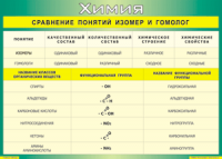 Таблица Сравнение понятий изомер и гомолог 1000*1400 винил - «globural.ru» - Нерюнгри