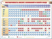 Справочно-информационный стенд (электронный, световой) "Растворимость кислот, оснований и солей в воде" - «globural.ru» - Нерюнгри
