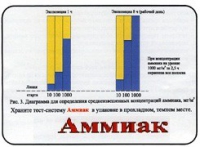 Тест-система «Аммиак» - «globural.ru» - Нерюнгри