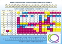 Стенд "Растворимость кислот, солей и оснований в воде (подробная)" - «globural.ru» - Нерюнгри