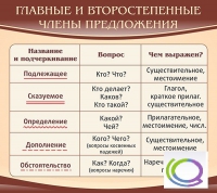 Стенд "Главные и второстепенные члены предложения" - «globural.ru» - Нерюнгри