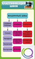 Стенд "Классификация швов" - «globural.ru» - Нерюнгри