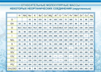 Стенд "Относительные молекулярные массы" - «globural.ru» - Нерюнгри