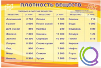 Стенд "Плотность веществ" - «globural.ru» - Нерюнгри