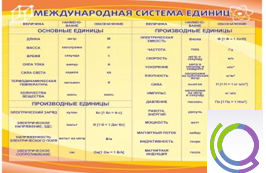 Стенд "Международная система единиц" - «globural.ru» - Нерюнгри