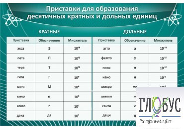 Стенд "Приставки для образования десятичных кратных и дольных единиц" - «globural.ru» - Нерюнгри