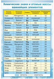 Стенд "Химические знаки и атомные массы" - «globural.ru» - Нерюнгри